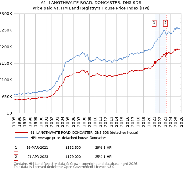 61, LANGTHWAITE ROAD, DONCASTER, DN5 9DS: Price paid vs HM Land Registry's House Price Index