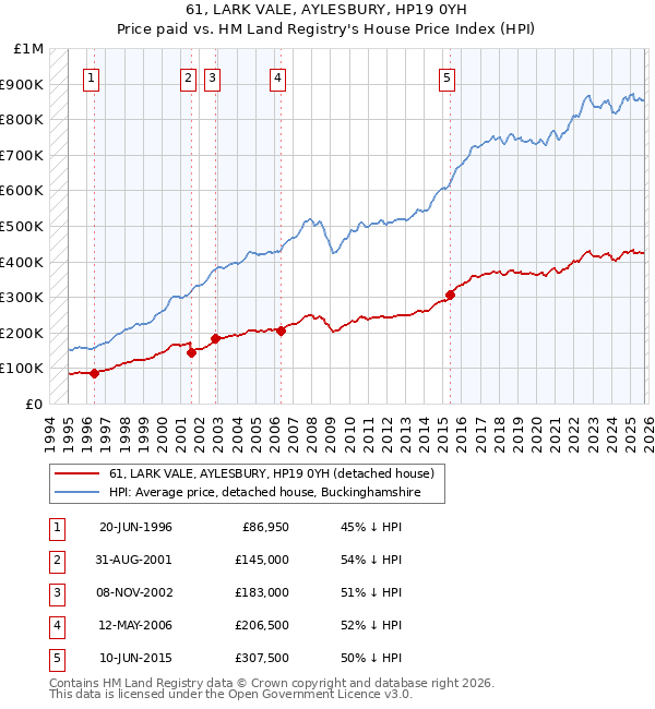 61, LARK VALE, AYLESBURY, HP19 0YH: Price paid vs HM Land Registry's House Price Index