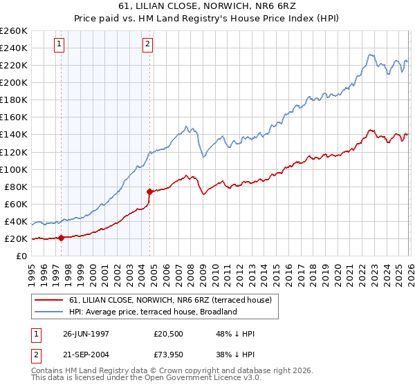 61, LILIAN CLOSE, NORWICH, NR6 6RZ: Price paid vs HM Land Registry's House Price Index
