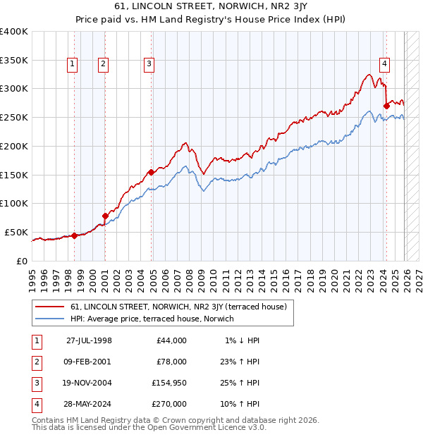 61, LINCOLN STREET, NORWICH, NR2 3JY: Price paid vs HM Land Registry's House Price Index
