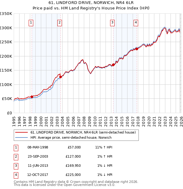 61, LINDFORD DRIVE, NORWICH, NR4 6LR: Price paid vs HM Land Registry's House Price Index