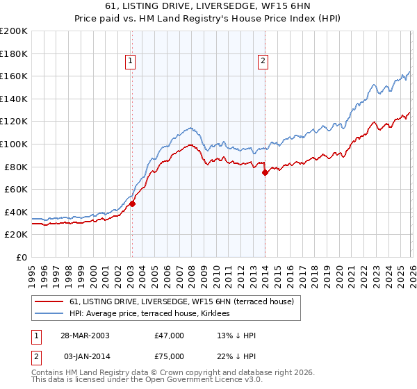 61, LISTING DRIVE, LIVERSEDGE, WF15 6HN: Price paid vs HM Land Registry's House Price Index