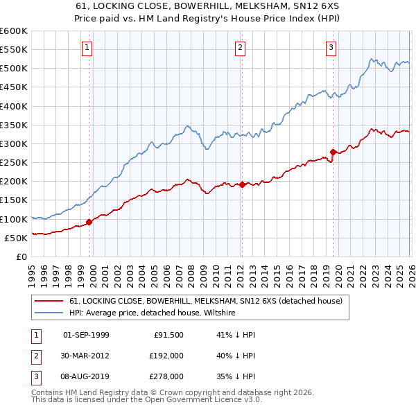 61, LOCKING CLOSE, BOWERHILL, MELKSHAM, SN12 6XS: Price paid vs HM Land Registry's House Price Index