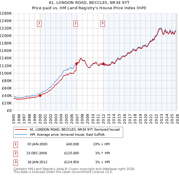 61, LONDON ROAD, BECCLES, NR34 9YT: Price paid vs HM Land Registry's House Price Index