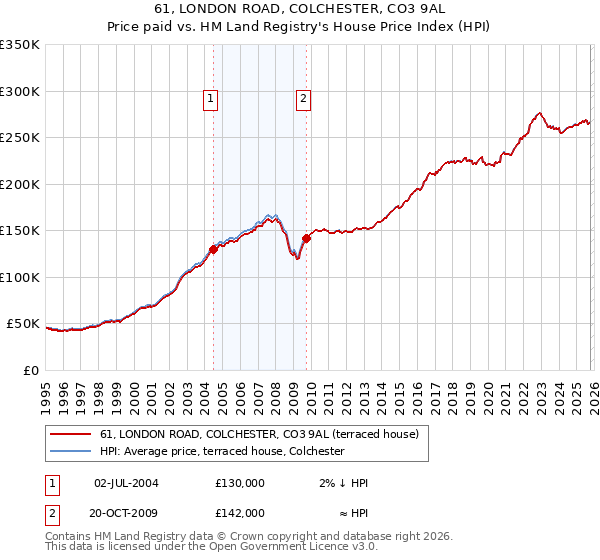 61, LONDON ROAD, COLCHESTER, CO3 9AL: Price paid vs HM Land Registry's House Price Index