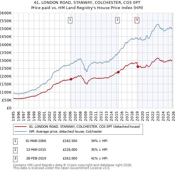61, LONDON ROAD, STANWAY, COLCHESTER, CO3 0PT: Price paid vs HM Land Registry's House Price Index