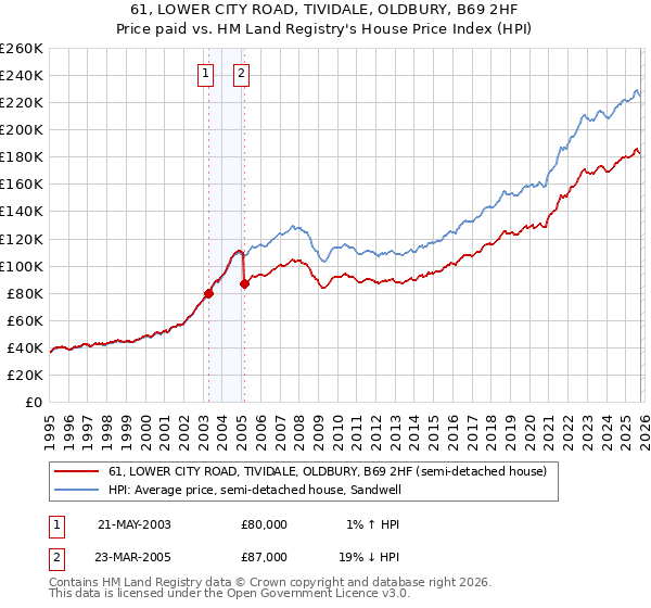 61, LOWER CITY ROAD, TIVIDALE, OLDBURY, B69 2HF: Price paid vs HM Land Registry's House Price Index