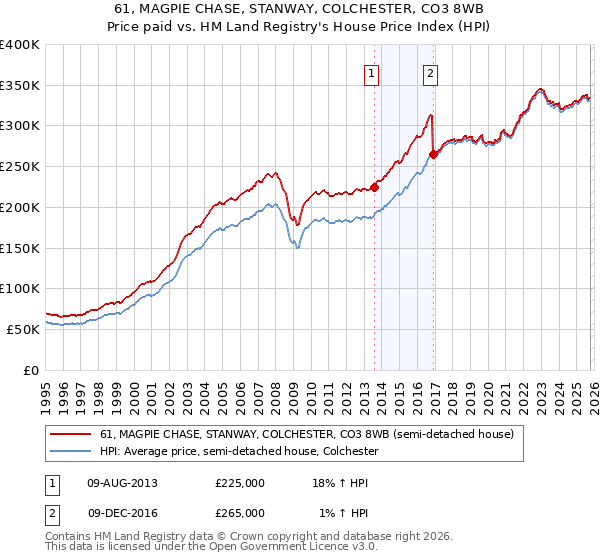 61, MAGPIE CHASE, STANWAY, COLCHESTER, CO3 8WB: Price paid vs HM Land Registry's House Price Index