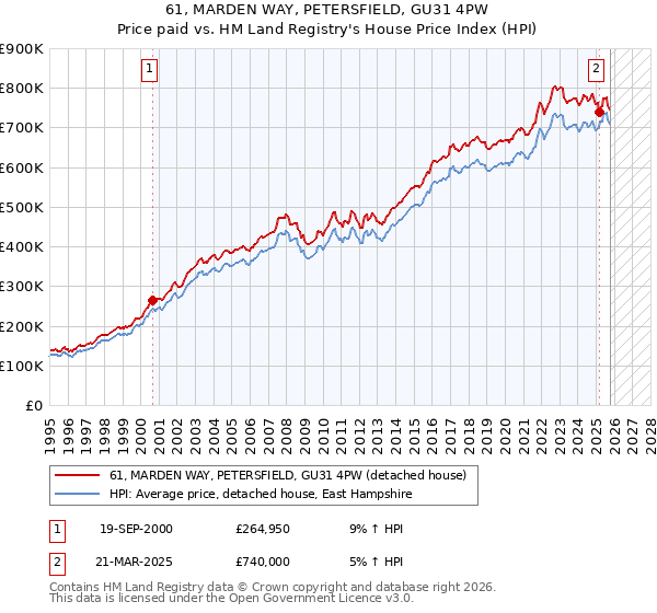 61, MARDEN WAY, PETERSFIELD, GU31 4PW: Price paid vs HM Land Registry's House Price Index