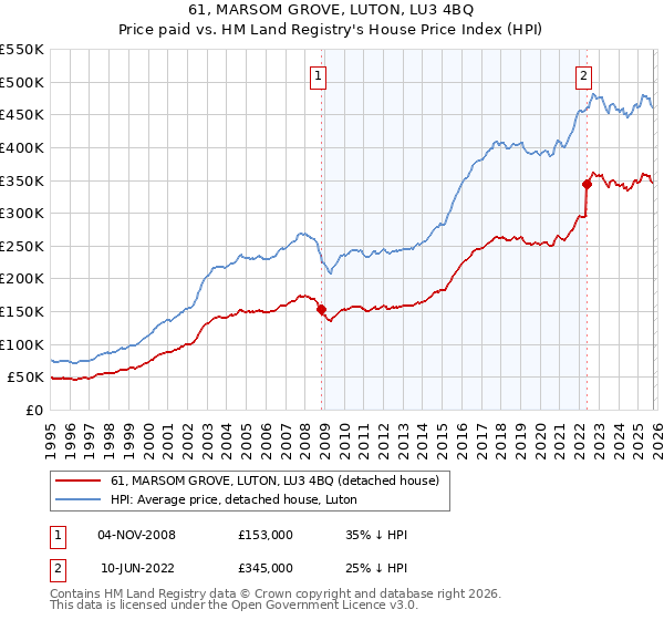 61, MARSOM GROVE, LUTON, LU3 4BQ: Price paid vs HM Land Registry's House Price Index