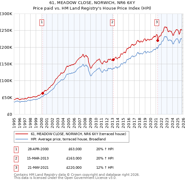61, MEADOW CLOSE, NORWICH, NR6 6XY: Price paid vs HM Land Registry's House Price Index