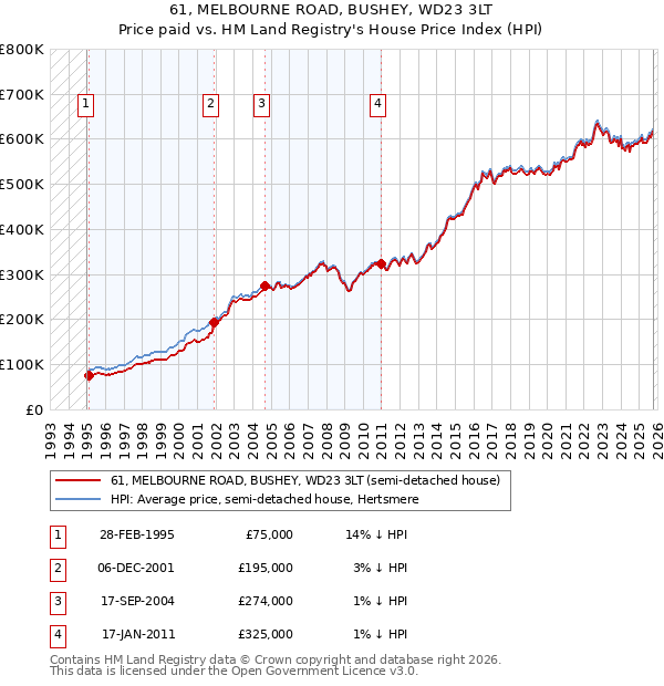 61, MELBOURNE ROAD, BUSHEY, WD23 3LT: Price paid vs HM Land Registry's House Price Index