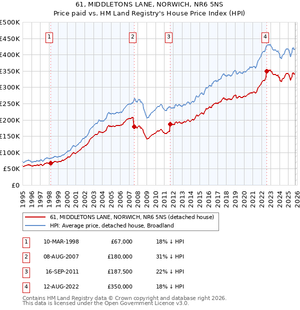 61, MIDDLETONS LANE, NORWICH, NR6 5NS: Price paid vs HM Land Registry's House Price Index