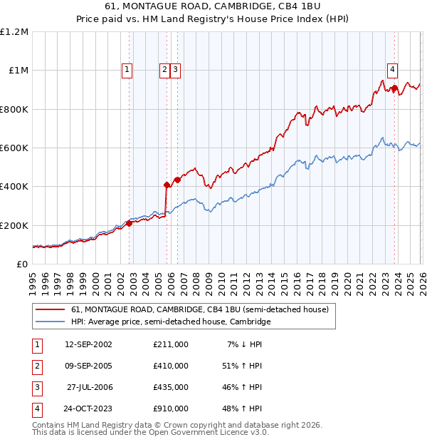 61, MONTAGUE ROAD, CAMBRIDGE, CB4 1BU: Price paid vs HM Land Registry's House Price Index