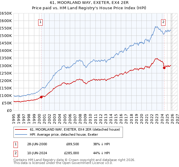 61, MOORLAND WAY, EXETER, EX4 2ER: Price paid vs HM Land Registry's House Price Index