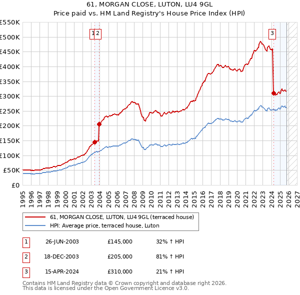 61, MORGAN CLOSE, LUTON, LU4 9GL: Price paid vs HM Land Registry's House Price Index