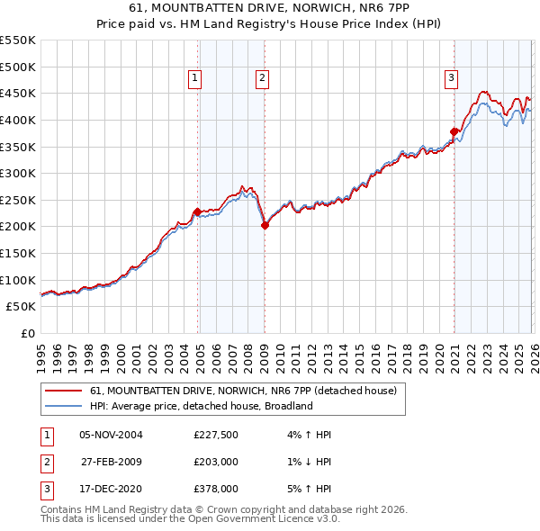 61, MOUNTBATTEN DRIVE, NORWICH, NR6 7PP: Price paid vs HM Land Registry's House Price Index