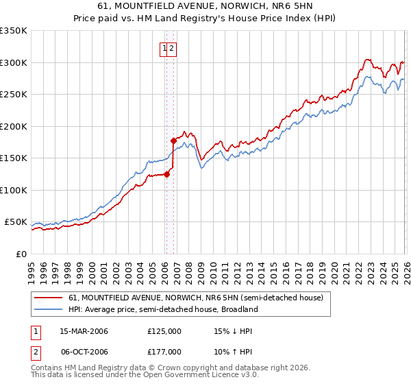 61, MOUNTFIELD AVENUE, NORWICH, NR6 5HN: Price paid vs HM Land Registry's House Price Index