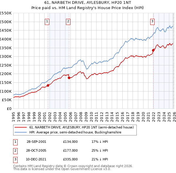 61, NARBETH DRIVE, AYLESBURY, HP20 1NT: Price paid vs HM Land Registry's House Price Index
