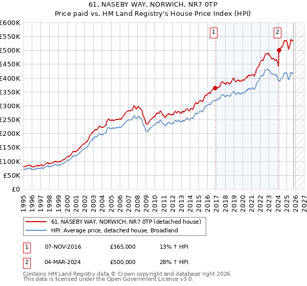 61, NASEBY WAY, NORWICH, NR7 0TP: Price paid vs HM Land Registry's House Price Index