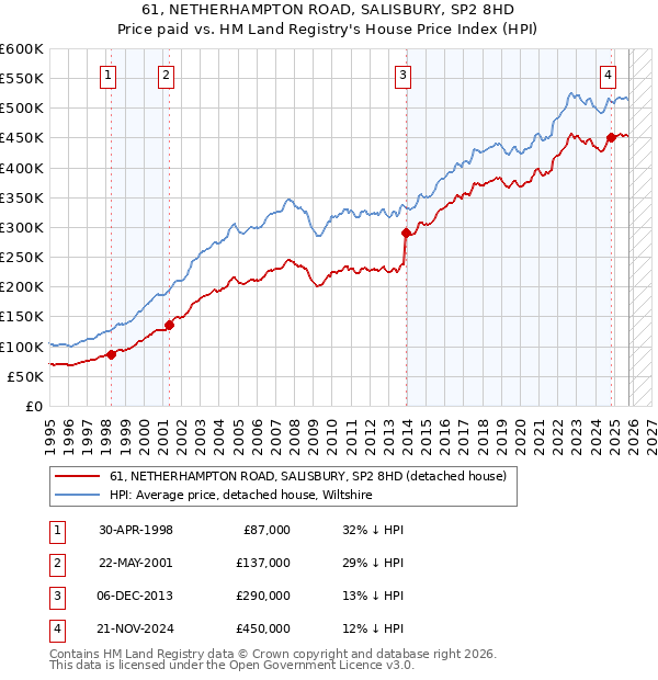 61, NETHERHAMPTON ROAD, SALISBURY, SP2 8HD: Price paid vs HM Land Registry's House Price Index