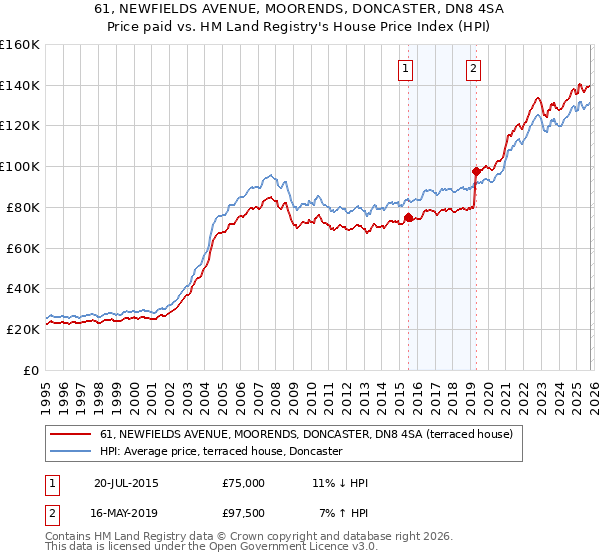 61, NEWFIELDS AVENUE, MOORENDS, DONCASTER, DN8 4SA: Price paid vs HM Land Registry's House Price Index
