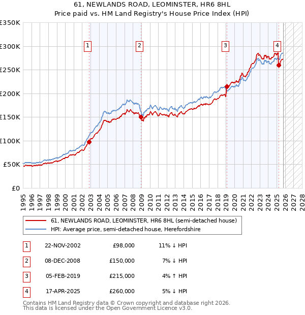 61, NEWLANDS ROAD, LEOMINSTER, HR6 8HL: Price paid vs HM Land Registry's House Price Index