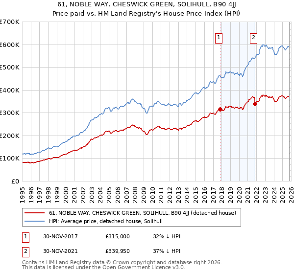 61, NOBLE WAY, CHESWICK GREEN, SOLIHULL, B90 4JJ: Price paid vs HM Land Registry's House Price Index