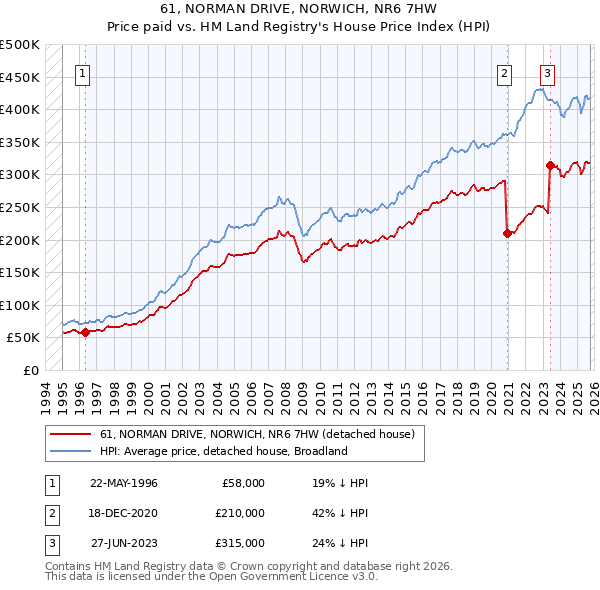 61, NORMAN DRIVE, NORWICH, NR6 7HW: Price paid vs HM Land Registry's House Price Index