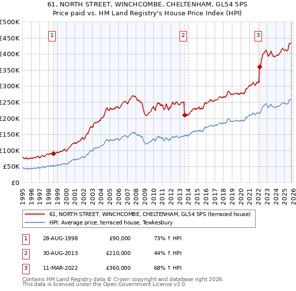 61, NORTH STREET, WINCHCOMBE, CHELTENHAM, GL54 5PS: Price paid vs HM Land Registry's House Price Index