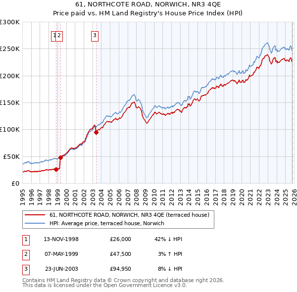 61, NORTHCOTE ROAD, NORWICH, NR3 4QE: Price paid vs HM Land Registry's House Price Index