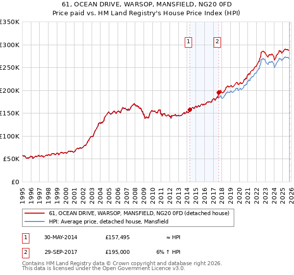 61, OCEAN DRIVE, WARSOP, MANSFIELD, NG20 0FD: Price paid vs HM Land Registry's House Price Index