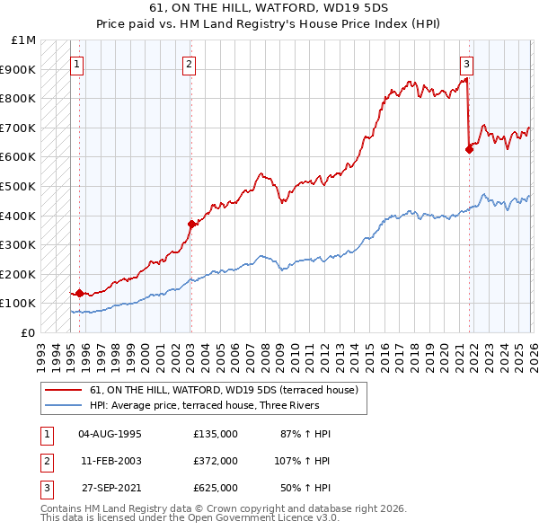 61, ON THE HILL, WATFORD, WD19 5DS: Price paid vs HM Land Registry's House Price Index