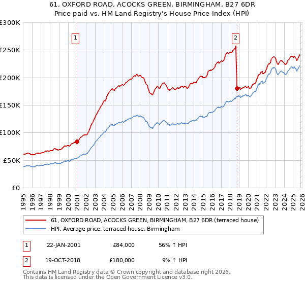 61, OXFORD ROAD, ACOCKS GREEN, BIRMINGHAM, B27 6DR: Price paid vs HM Land Registry's House Price Index