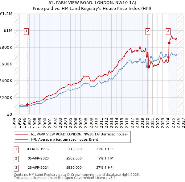 61, PARK VIEW ROAD, LONDON, NW10 1AJ: Price paid vs HM Land Registry's House Price Index