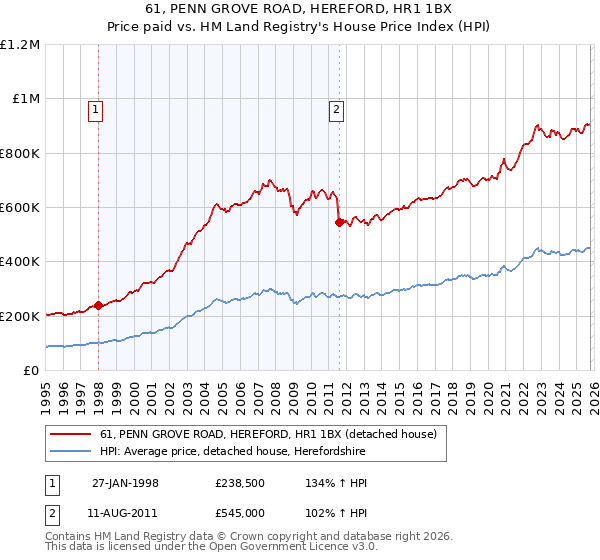 61, PENN GROVE ROAD, HEREFORD, HR1 1BX: Price paid vs HM Land Registry's House Price Index