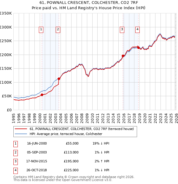 61, POWNALL CRESCENT, COLCHESTER, CO2 7RF: Price paid vs HM Land Registry's House Price Index