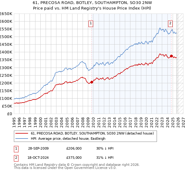 61, PRECOSA ROAD, BOTLEY, SOUTHAMPTON, SO30 2NW: Price paid vs HM Land Registry's House Price Index