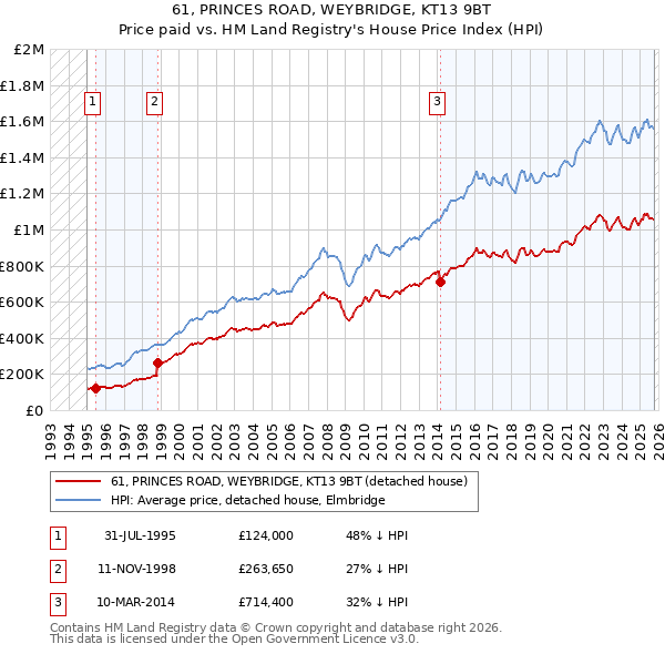 61, PRINCES ROAD, WEYBRIDGE, KT13 9BT: Price paid vs HM Land Registry's House Price Index