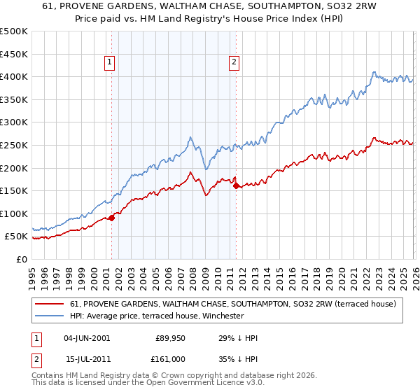 61, PROVENE GARDENS, WALTHAM CHASE, SOUTHAMPTON, SO32 2RW: Price paid vs HM Land Registry's House Price Index