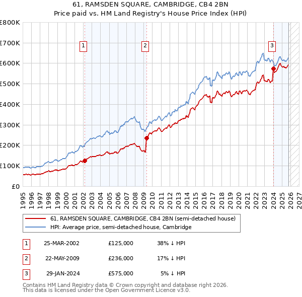 61, RAMSDEN SQUARE, CAMBRIDGE, CB4 2BN: Price paid vs HM Land Registry's House Price Index