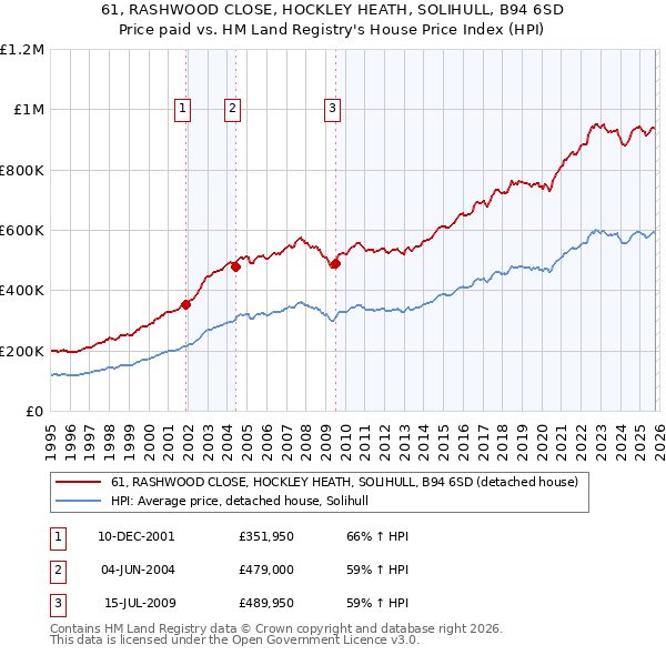 61, RASHWOOD CLOSE, HOCKLEY HEATH, SOLIHULL, B94 6SD: Price paid vs HM Land Registry's House Price Index