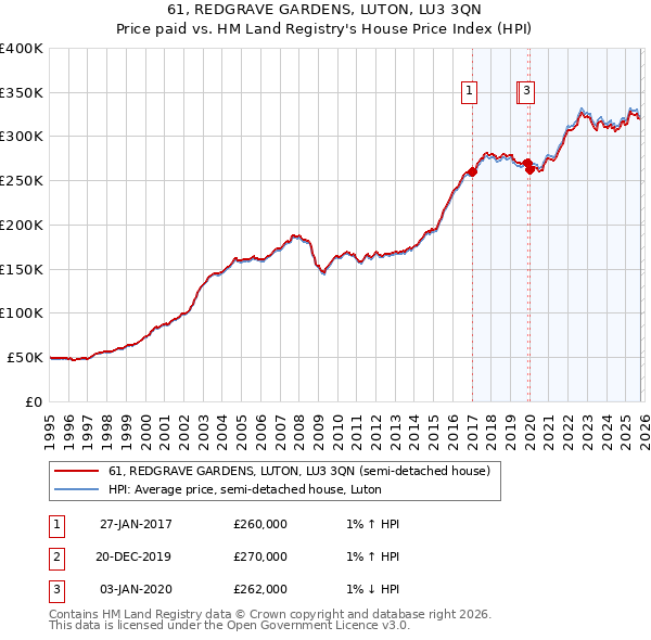 61, REDGRAVE GARDENS, LUTON, LU3 3QN: Price paid vs HM Land Registry's House Price Index