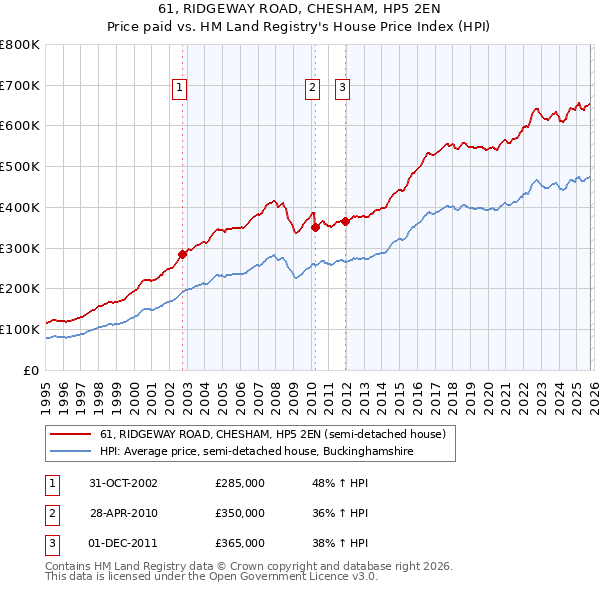 61, RIDGEWAY ROAD, CHESHAM, HP5 2EN: Price paid vs HM Land Registry's House Price Index