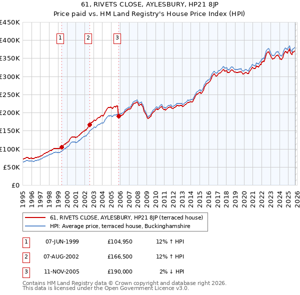 61, RIVETS CLOSE, AYLESBURY, HP21 8JP: Price paid vs HM Land Registry's House Price Index