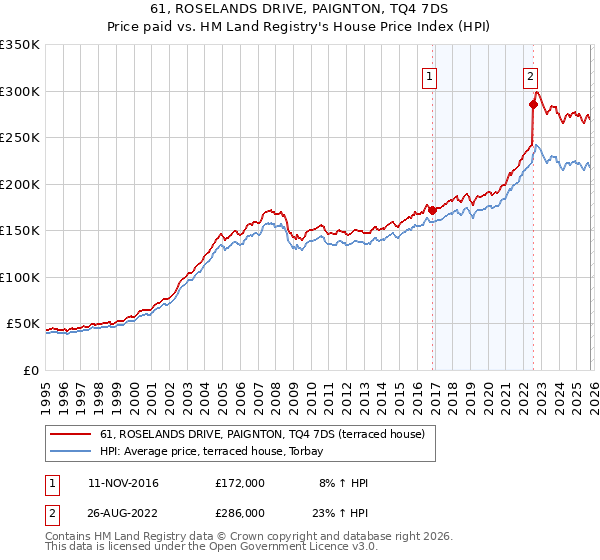 61, ROSELANDS DRIVE, PAIGNTON, TQ4 7DS: Price paid vs HM Land Registry's House Price Index