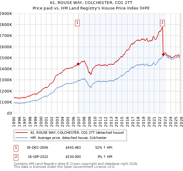 61, ROUSE WAY, COLCHESTER, CO1 2TT: Price paid vs HM Land Registry's House Price Index
