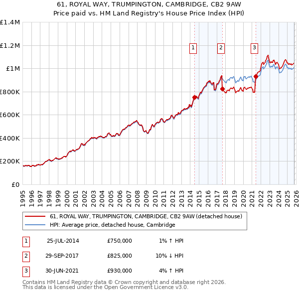 61, ROYAL WAY, TRUMPINGTON, CAMBRIDGE, CB2 9AW: Price paid vs HM Land Registry's House Price Index