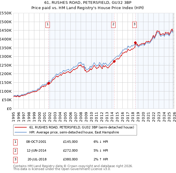 61, RUSHES ROAD, PETERSFIELD, GU32 3BP: Price paid vs HM Land Registry's House Price Index