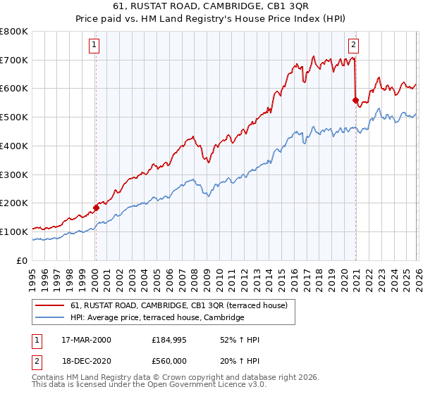 61, RUSTAT ROAD, CAMBRIDGE, CB1 3QR: Price paid vs HM Land Registry's House Price Index